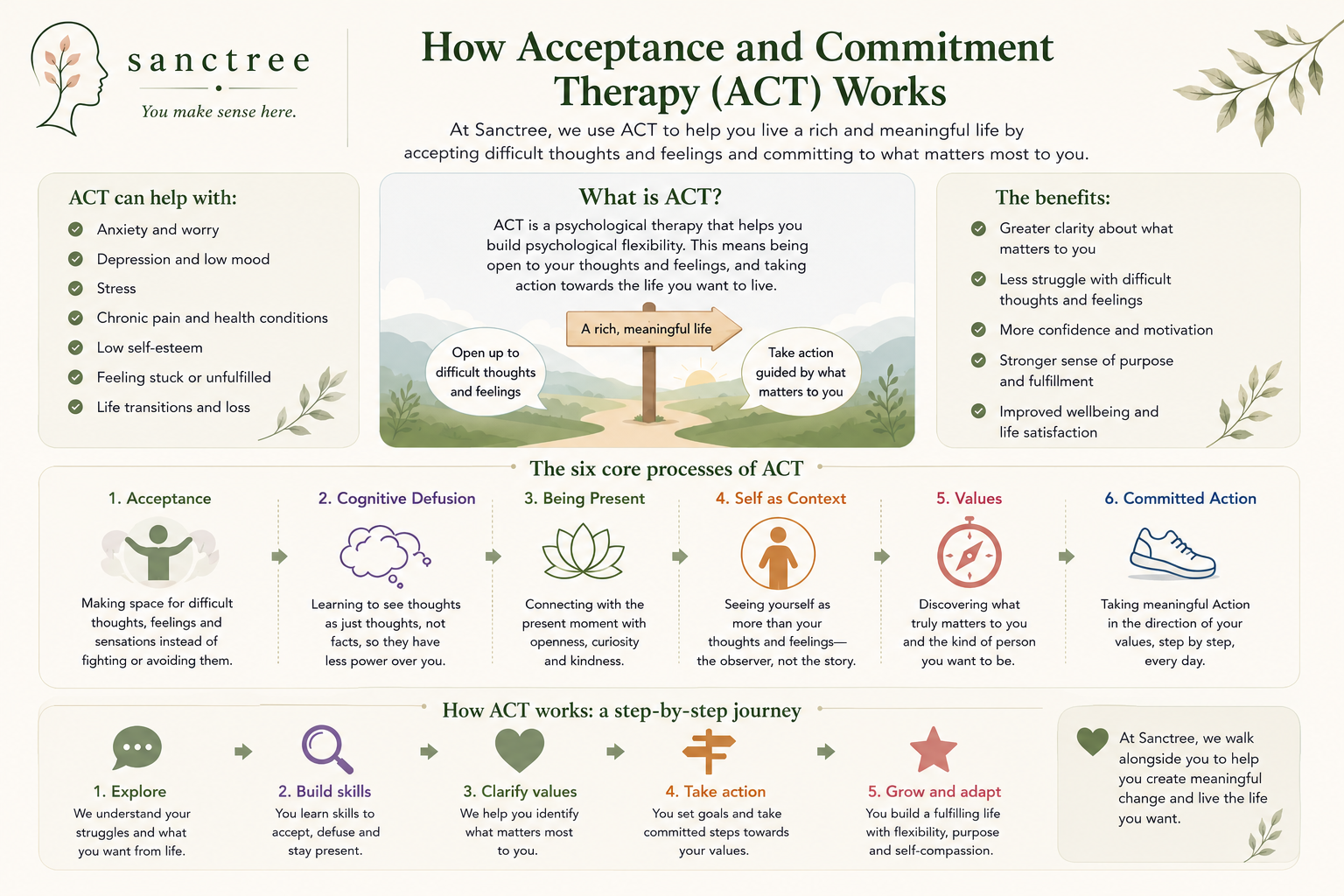 Sanctree Psychology, Acceptance Commitment Therapy (ACT)