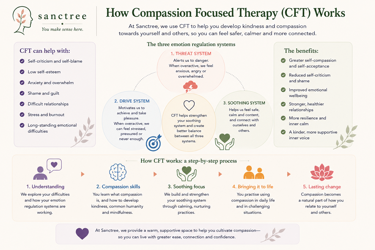 Sanctree Psychology, Compassion Focused Therapy (CFT)