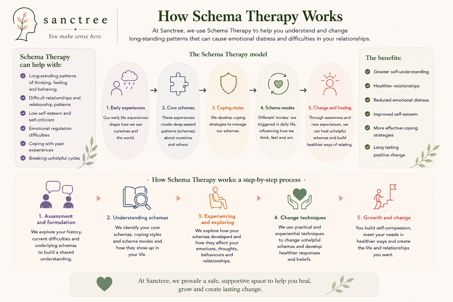 Sanctree Psychology, Schema Therapy
