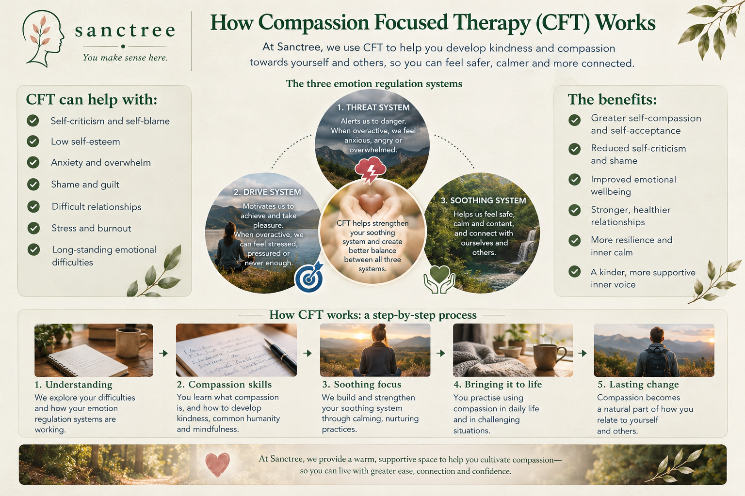 cft